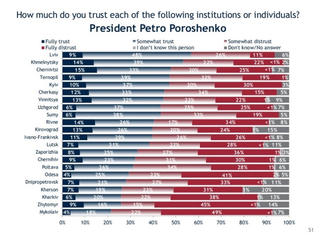 Ερώτηση εμπιστοσύνης προς το πρόσωπο του προέδρου Ποροσένκο. Με σκούρο μπλε πλήρης εμπιστοσύνη, με ανοιχτό "μάλλον εμπιστοσύνη", με ανοιχτό κόκκινο όσοι "μάλλον δεν τον εμπιστεύονται" και με σκούρο κόκκινο "καμία εμπιστοσύνη"